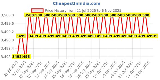 moglix.com Caparo Metric M20x280mm Half Threaded Socket Head Cap Bolt Screw (Pack of 5) caparo Price History Graph from 21 Jul 2025 to 6 Nov 2025