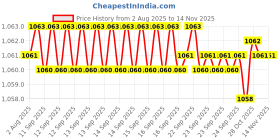 moglix.com Caparo Metric M20x30mm Full Threaded Socket Head Cap Bolt Screw (Pack of 10) caparo Price History Graph from 2 Aug 2025 to 14 Nov 2025