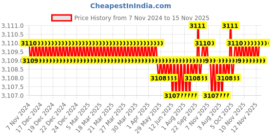 moglix.com Caparo Metric M20x35mm Full Threaded Hex Head Bolts Screw, Grade: 8.8/10.9 (Pack of 50) caparo Price History Graph from 7 Nov 2024 to 15 Nov 2025
