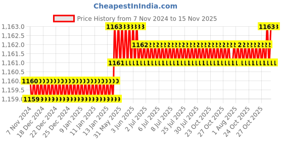 moglix.com Caparo Metric M20x35mm Full Threaded Socket Head Cap Bolt Screw (Pack of 10) caparo Price History Graph from 7 Nov 2024 to 14 Nov 2025