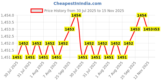 moglix.com Caparo Metric M20x40mm Full Threaded Hex Head Bolts Screw, Grade: 8.8/10.9 (Pack of 25) caparo Price History Graph from 30 Jul 2025 to 15 Nov 2025