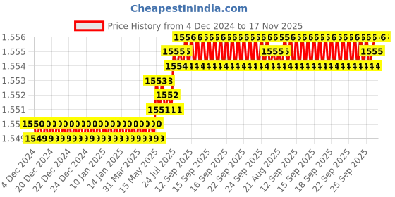 moglix.com Caparo Metric M20x45mm Full Threaded Hex Head Bolts Screw, Grade: 8.8/10.9 (Pack of 25) caparo Price History Graph from 4 Dec 2024 to 17 Nov 2025