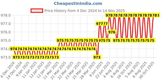 moglix.com Caparo Metric M20x45mm Full Threaded Socket Head Cap Bolt Screw (Pack of 10) caparo Price History Graph from 4 Dec 2024 to 14 Nov 2025