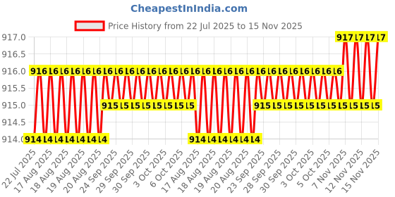 moglix.com Caparo Metric M20x50mm Full Threaded Socket Head Cap Bolt Screw (Pack of 10) caparo Price History Graph from 22 Jul 2025 to 15 Nov 2025