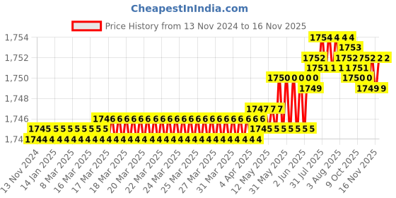 moglix.com Caparo Metric M20x55mm Full Threaded Hex Head Bolts Screw, Grade: 8.8/10.9 (Pack of 25) caparo Price History Graph from 13 Nov 2024 to 16 Nov 2025