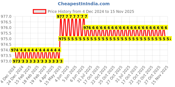 moglix.com Caparo Metric M20x55mm Full Threaded Socket Head Cap Bolt Screw (Pack of 10) caparo Price History Graph from 4 Dec 2024 to 14 Nov 2025