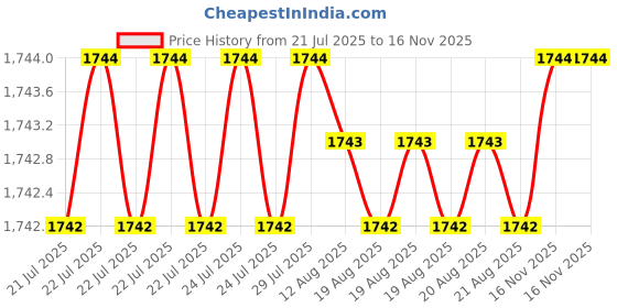 moglix.com Caparo Metric M20x60mm Full Threaded Hex Head Bolts Screw, Grade: 8.8/10.9 (Pack of 25) caparo Price History Graph from 21 Jul 2025 to 15 Nov 2025