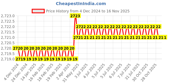 moglix.com Caparo Metric M20x60mm Full Threaded Socket Countersunk Head Cap Screw (Pack of 25) caparo Price History Graph from 4 Dec 2024 to 16 Nov 2025