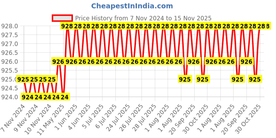 moglix.com Caparo Metric M20x60mm Full Threaded Socket Head Cap Bolt Screw (Pack of 10) caparo Price History Graph from 7 Nov 2024 to 15 Nov 2025