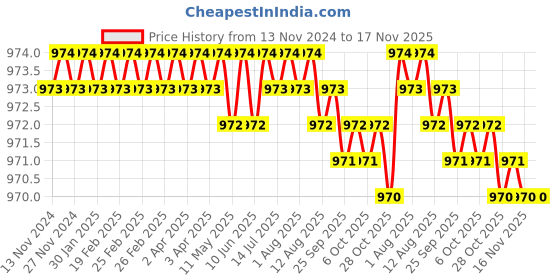 moglix.com Caparo Metric M20x65mm Full Threaded Socket Head Cap Bolt Screw (Pack of 10) caparo Price History Graph from 13 Nov 2024 to 16 Nov 2025