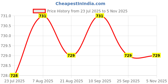 moglix.com Caparo Metric M20x65mm Half Threaded Hex Head Bolts Screw, Grade: 8.8/10.9 (Pack of 10) caparo Price History Graph from 23 Jul 2025 to 3 Nov 2025