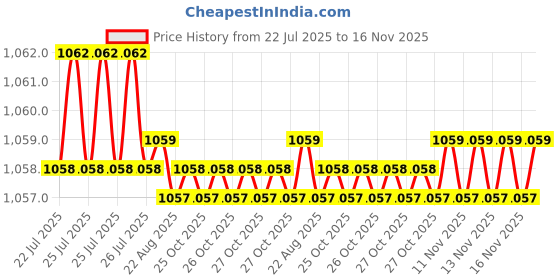 moglix.com Caparo Metric M20x70mm Full Threaded Socket Head Cap Bolt Screw (Pack of 10) caparo Price History Graph from 22 Jul 2025 to 16 Nov 2025