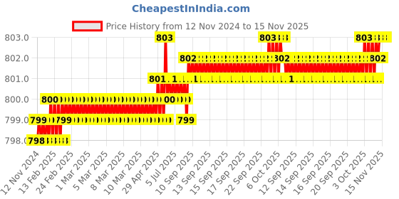 moglix.com Caparo Metric M20x75mm Half Threaded Hex Head Bolts Screw, Grade: 8.8/10.9 (Pack of 10) caparo Price History Graph from 12 Nov 2024 to 15 Nov 2025