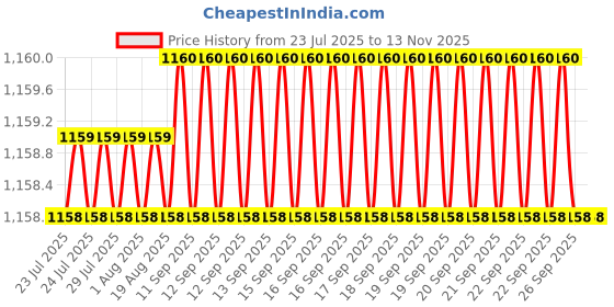 moglix.com Caparo Metric M20x75mm Half Threaded Socket Head Cap Bolt Screw (Pack of 10) caparo Price History Graph from 23 Jul 2025 to 10 Nov 2025