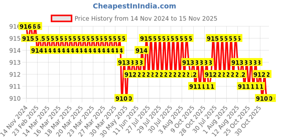 moglix.com Caparo Metric M20x85mm Half Threaded Hex Head Bolts Screw, Grade: 8.8/10.9 (Pack of 10) caparo Price History Graph from 14 Nov 2024 to 15 Nov 2025