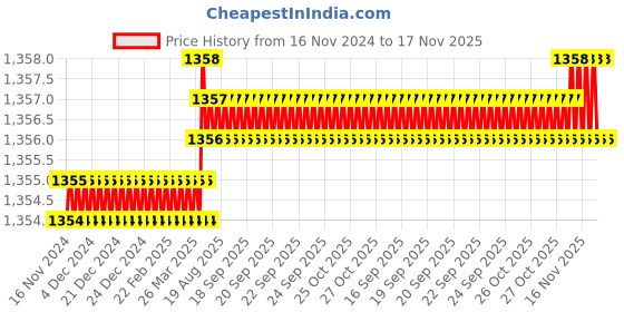 moglix.com Caparo Metric M20x85mm Half Threaded Socket Head Cap Bolt Screw (Pack of 10) caparo Price History Graph from 16 Nov 2024 to 16 Nov 2025