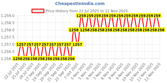 moglix.com Caparo Metric M20x90mm Half Threaded Socket Head Cap Bolt Screw (Pack of 10) caparo Price History Graph from 22 Jul 2025 to 12 Nov 2025