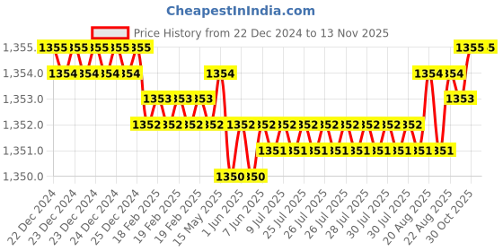moglix.com Caparo Metric M22x100mm Half Threaded Hex Head Bolts Screw, Grade: 8.8/10.9 (Pack of 10) caparo Price History Graph from 22 Dec 2024 to 12 Nov 2025