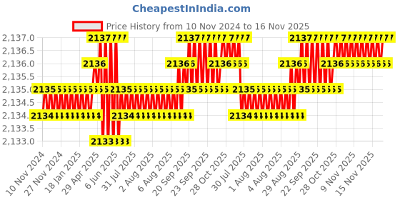 moglix.com Caparo Metric M22x100mm Half Threaded Socket Head Cap Bolt Screw (Pack of 10) caparo Price History Graph from 10 Nov 2024 to 15 Nov 2025