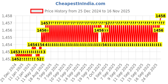 moglix.com Caparo Metric M22x110mm Half Threaded Hex Head Bolts Screw, Grade: 8.8/10.9 (Pack of 10) caparo Price History Graph from 25 Dec 2024 to 16 Nov 2025