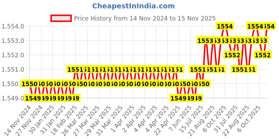 moglix.com Caparo Metric M22x120mm Half Threaded Hex Head Bolts Screw, Grade: 8.8/10.9 (Pack of 10) caparo Price History Graph from 14 Nov 2024 to 15 Nov 2025