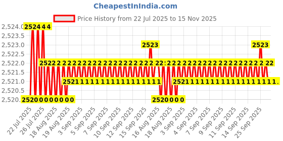 moglix.com Caparo Metric M22x120mm Half Threaded Socket Head Cap Bolt Screw (Pack of 10) caparo Price History Graph from 22 Jul 2025 to 15 Nov 2025