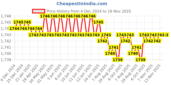 moglix.com Caparo Metric M22x125mm Half Threaded Hex Head Bolts Screw, Grade: 8.8/10.9 (Pack of 10) caparo Price History Graph from 4 Dec 2024 to 16 Nov 2025