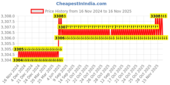 moglix.com Caparo Metric M22x130mm Half Threaded Socket Head Cap Bolt Screw (Pack of 10) caparo Price History Graph from 16 Nov 2024 to 16 Nov 2025