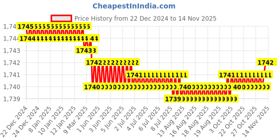 moglix.com Caparo Metric M22x140mm Half Threaded Hex Head Bolts Screw, Grade: 8.8/10.9 (Pack of 10) caparo Price History Graph from 22 Dec 2024 to 13 Nov 2025