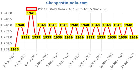 moglix.com Caparo Metric M22x140mm Half Threaded Socket Head Cap Bolt Screw (Pack of 5) caparo Price History Graph from 2 Aug 2025 to 14 Nov 2025