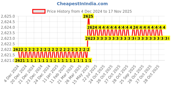 moglix.com Caparo Metric M22x150mm Half Threaded Socket Head Cap Bolt Screw (Pack of 5) caparo Price History Graph from 4 Dec 2024 to 16 Nov 2025