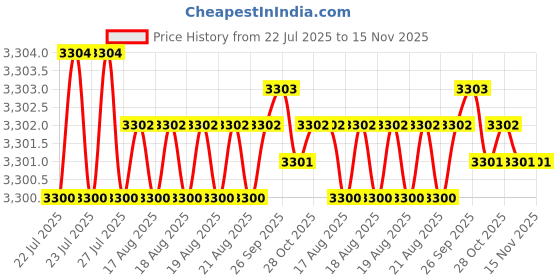 moglix.com Caparo Metric M22x170mm Half Threaded Socket Head Cap Bolt Screw (Pack of 5) caparo Price History Graph from 22 Jul 2025 to 15 Nov 2025