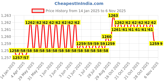 moglix.com Caparo Metric M22x180mm Half Threaded Hex Head Bolts Screw, Grade: 8.8/10.9 (Pack of 5) caparo Price History Graph from 14 Jan 2025 to 6 Nov 2025