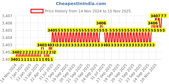 moglix.com Caparo Metric M22x180mm Half Threaded Socket Head Cap Bolt Screw (Pack of 5) caparo Price History Graph from 14 Nov 2024 to 14 Nov 2025