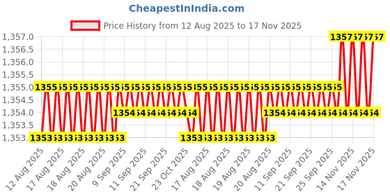 moglix.com Caparo Metric M22x200mm Half Threaded Hex Head Bolts Screw, Grade: 8.8/10.9 (Pack of 5) caparo Price History Graph from 12 Aug 2025 to 17 Nov 2025