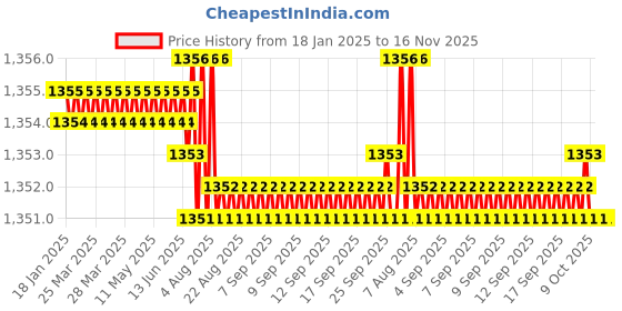 moglix.com Caparo Metric M22x30mm Full Threaded Socket Head Cap Bolt Screw (Pack of 10) caparo Price History Graph from 18 Jan 2025 to 15 Nov 2025
