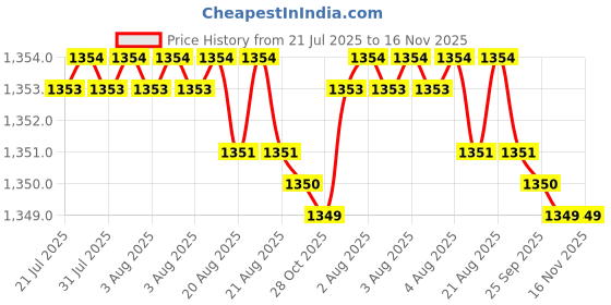 moglix.com Caparo Metric M22x35mm Full Threaded Socket Head Cap Bolt Screw (Pack of 10) caparo Price History Graph from 21 Jul 2025 to 16 Nov 2025