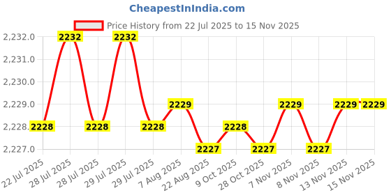 moglix.com Caparo Metric M22x45mm Full Threaded Socket Head Cap Bolt Screw (Pack of 10) caparo Price History Graph from 22 Jul 2025 to 13 Nov 2025