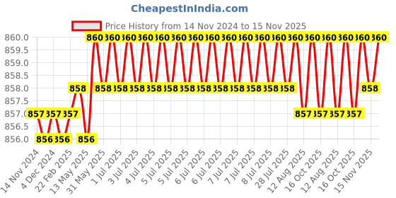 moglix.com Caparo Metric M22x50mm Full Threaded Hex Head Bolts Screw, Grade: 8.8/10.9 (Pack of 10) caparo Price History Graph from 14 Nov 2024 to 15 Nov 2025