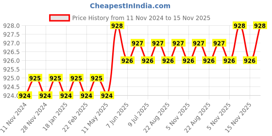 moglix.com Caparo Metric M22x55mm Full Threaded Hex Head Bolts Screw, Grade: 8.8/10.9 (Pack of 10) caparo Price History Graph from 11 Nov 2024 to 15 Nov 2025