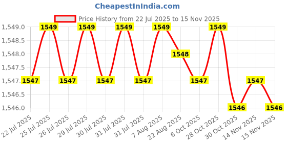 moglix.com Caparo Metric M22x55mm Full Threaded Socket Head Cap Bolt Screw (Pack of 10) caparo Price History Graph from 22 Jul 2025 to 14 Nov 2025