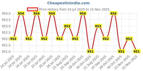 moglix.com Caparo Metric M22x60mm Full Threaded Hex Head Bolts Screw, Grade: 8.8/10.9 (Pack of 10) caparo Price History Graph from 24 Jul 2025 to 15 Nov 2025