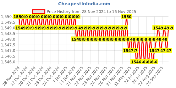 moglix.com Caparo Metric M22x60mm Full Threaded Socket Head Cap Bolt Screw (Pack of 10) caparo Price History Graph from 28 Nov 2024 to 16 Nov 2025