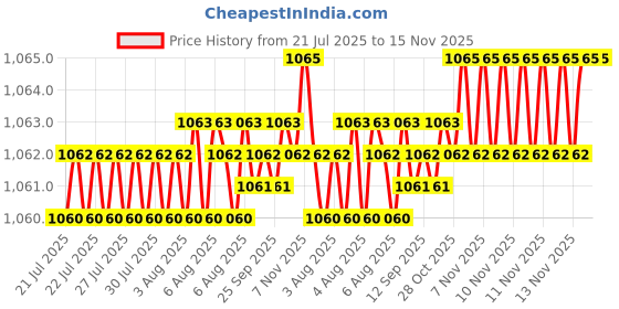 moglix.com Caparo Metric M22x65mm Full Threaded Hex Head Bolts Screw, Grade: 8.8/10.9 (Pack of 10) caparo Price History Graph from 21 Jul 2025 to 15 Nov 2025