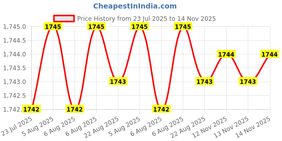 moglix.com Caparo Metric M22x65mm Full Threaded Socket Head Cap Bolt Screw (Pack of 10) caparo Price History Graph from 23 Jul 2025 to 14 Nov 2025