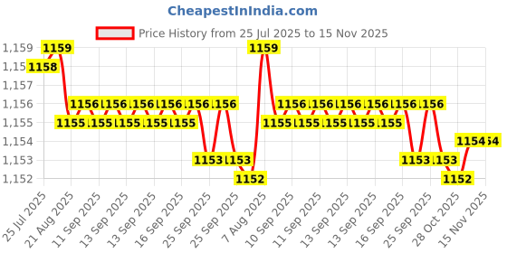 moglix.com Caparo Metric M22x70mm Full Threaded Hex Head Bolts Screw, Grade: 8.8/10.9 (Pack of 10) caparo Price History Graph from 25 Jul 2025 to 15 Nov 2025