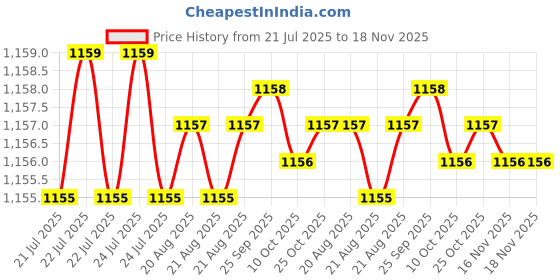 moglix.com Caparo Metric M22x75mm Half Threaded Hex Head Bolts Screw, Grade: 8.8/10.9 (Pack of 10) caparo Price History Graph from 21 Jul 2025 to 17 Nov 2025