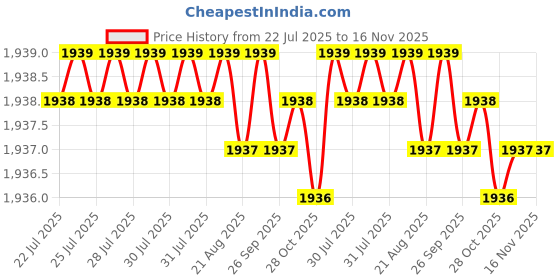 moglix.com Caparo Metric M22x75mm Half Threaded Socket Head Cap Bolt Screw (Pack of 10) caparo Price History Graph from 22 Jul 2025 to 15 Nov 2025