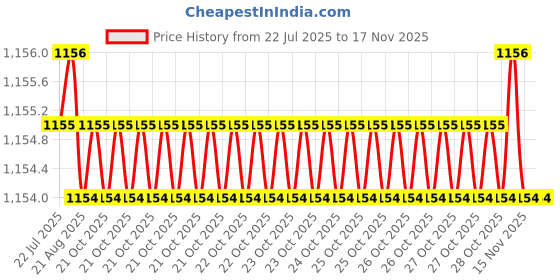 moglix.com Caparo Metric M22x80mm Half Threaded Hex Head Bolts Screw, Grade: 8.8/10.9 (Pack of 10) caparo Price History Graph from 22 Jul 2025 to 15 Nov 2025