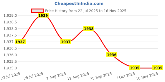 moglix.com Caparo Metric M22x80mm Half Threaded Socket Head Cap Bolt Screw (Pack of 10) caparo Price History Graph from 22 Jul 2025 to 15 Nov 2025